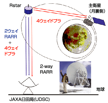 RSAT：リレー衛星による月裏側4wayドプラ計測